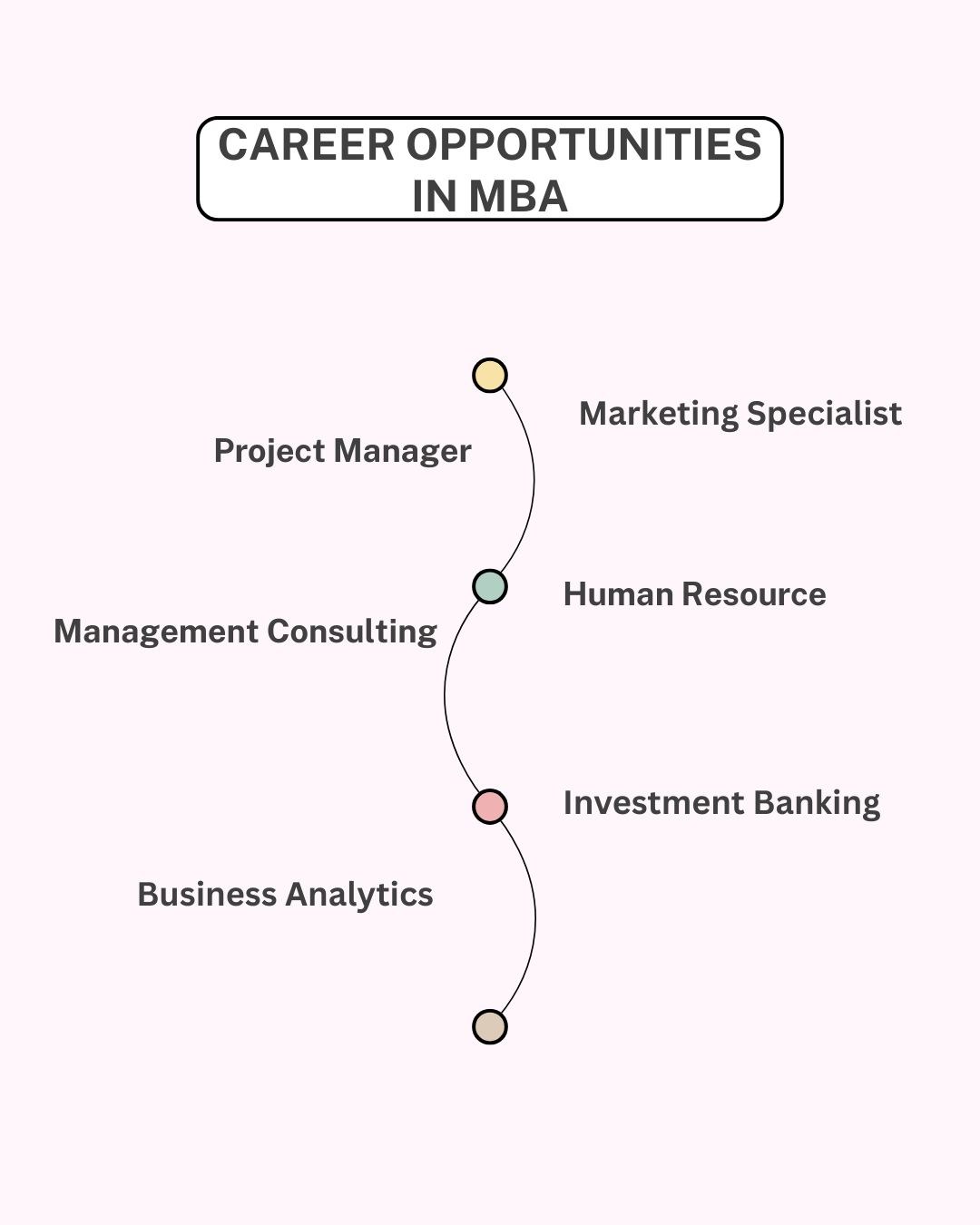 Career Opportunities in MBA